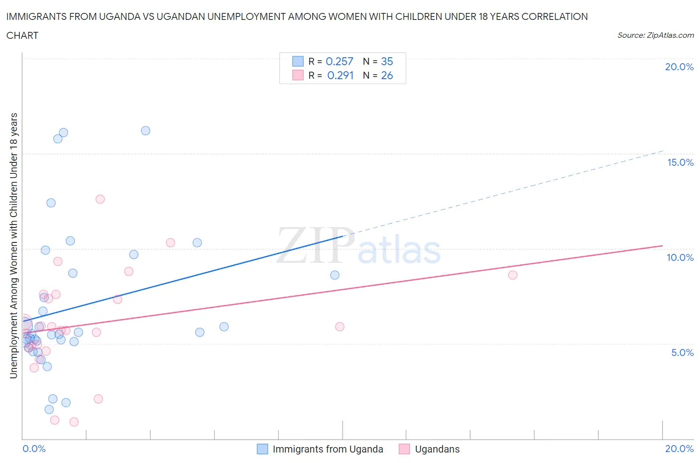 Immigrants from Uganda vs Ugandan Unemployment Among Women with Children Under 18 years