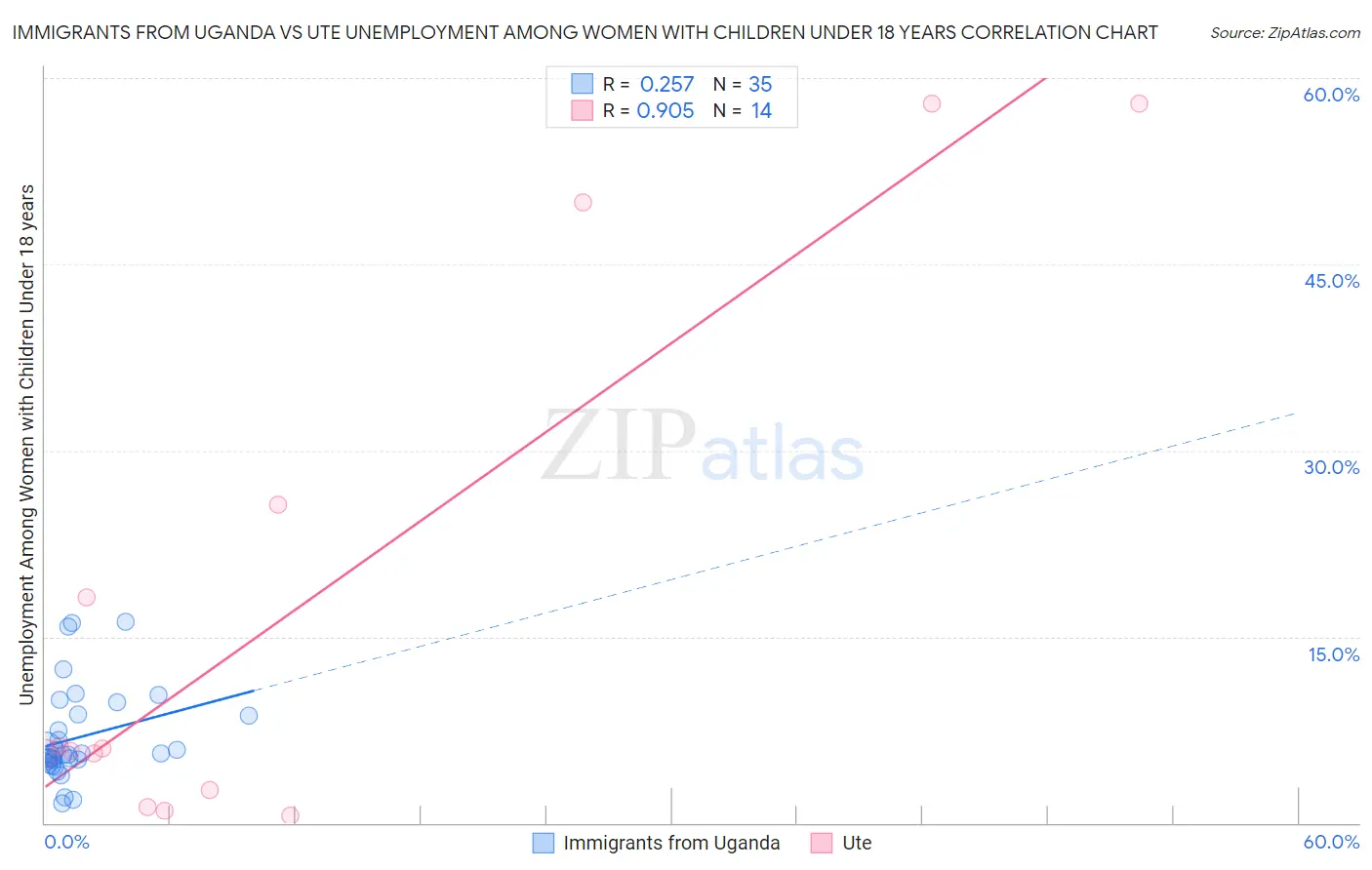 Immigrants from Uganda vs Ute Unemployment Among Women with Children Under 18 years