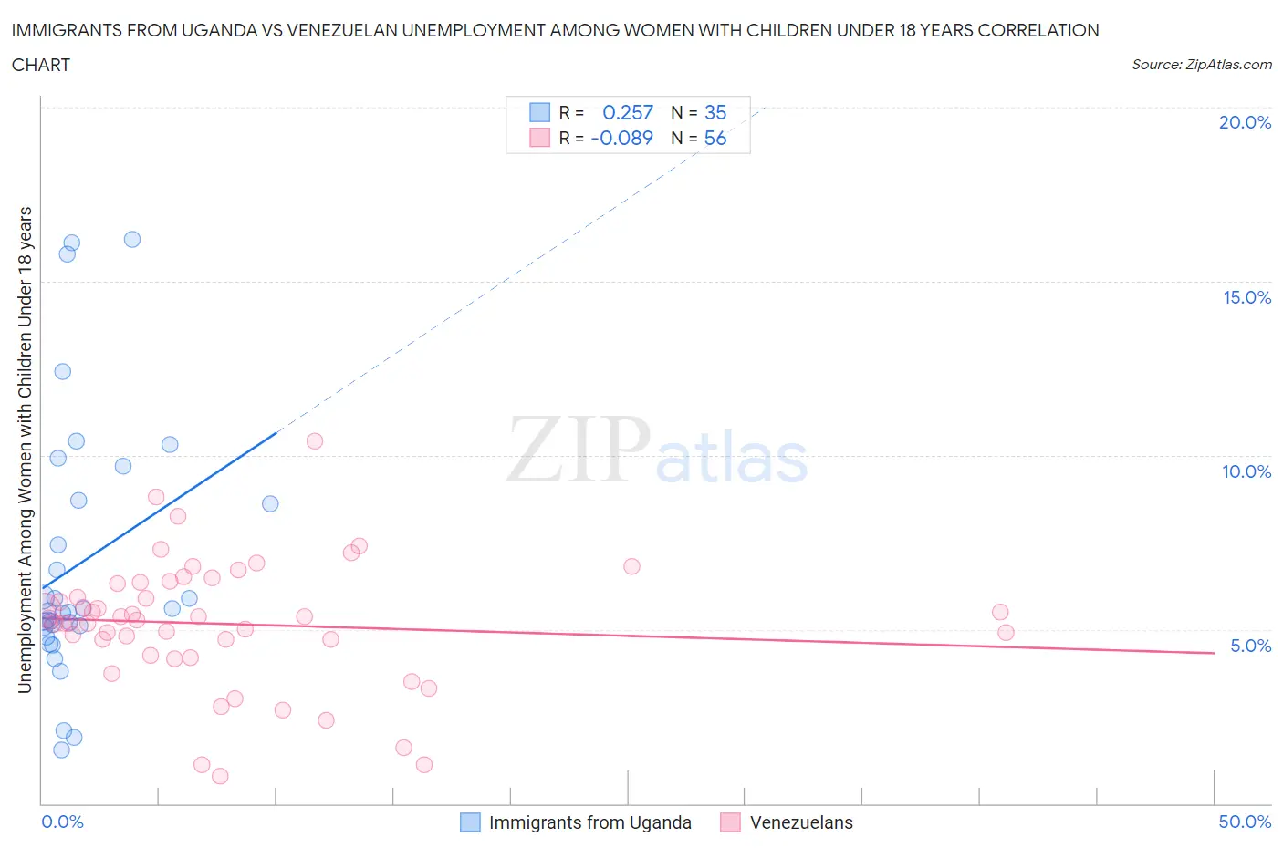 Immigrants from Uganda vs Venezuelan Unemployment Among Women with Children Under 18 years