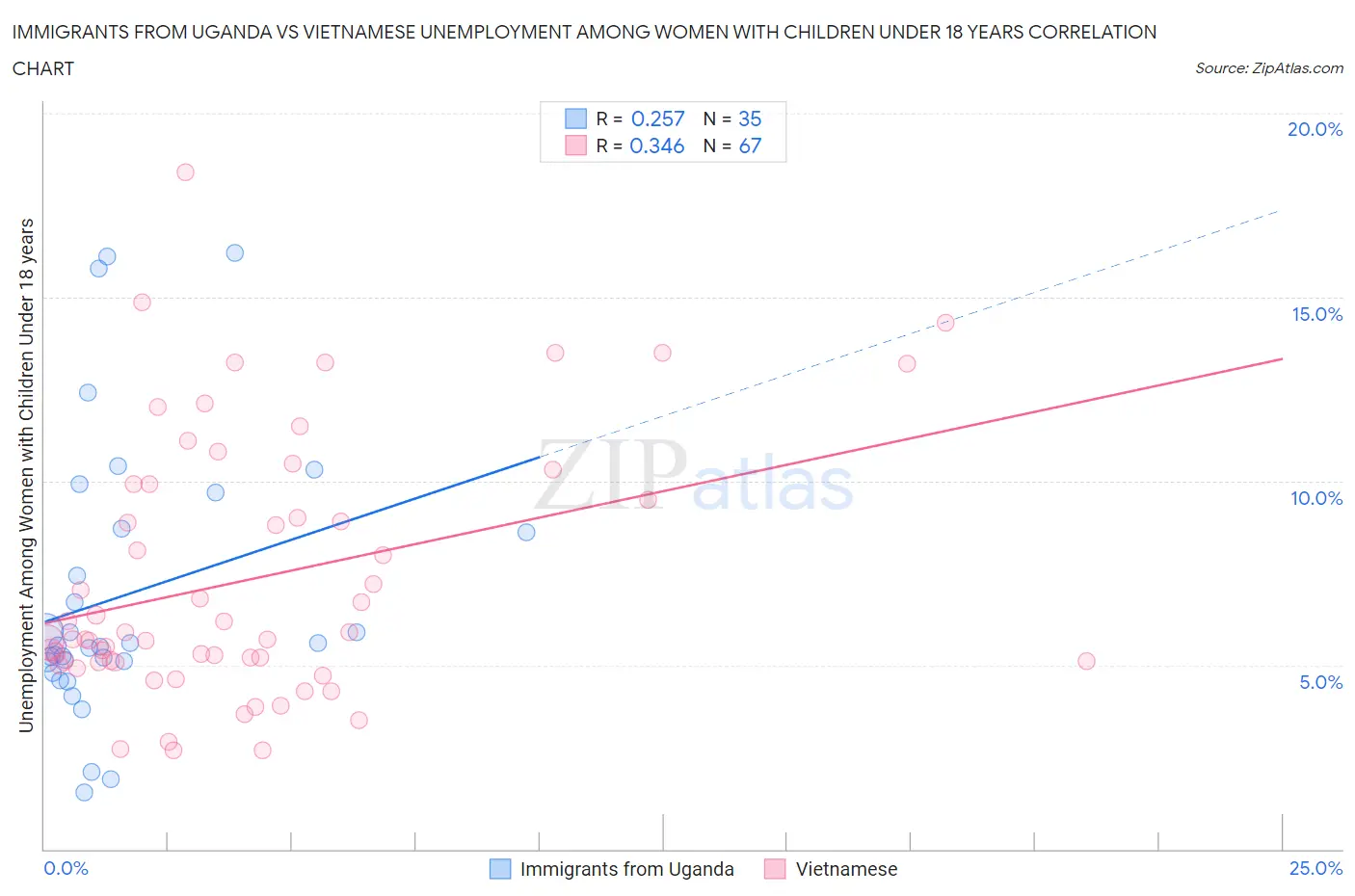 Immigrants from Uganda vs Vietnamese Unemployment Among Women with Children Under 18 years