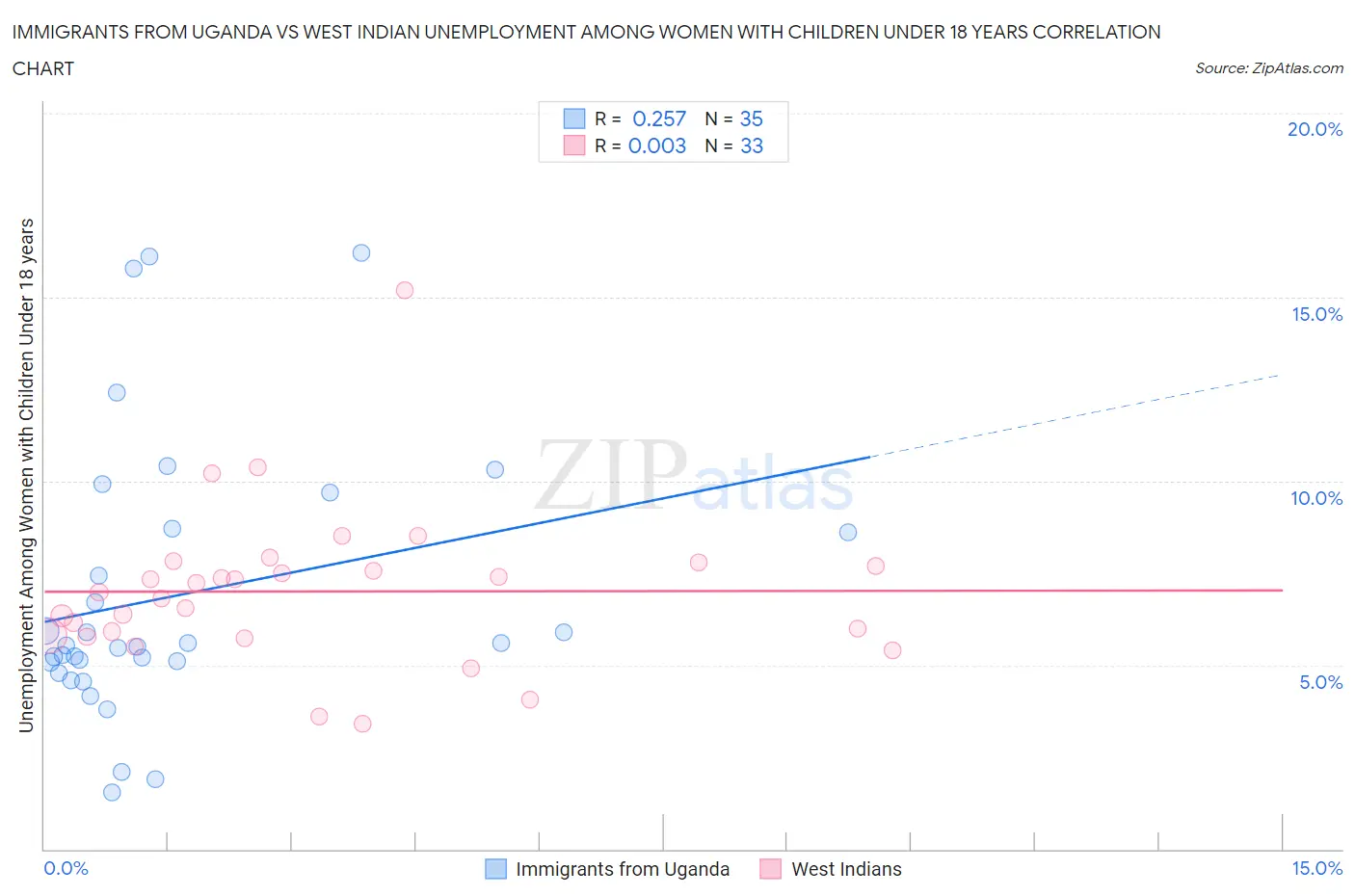 Immigrants from Uganda vs West Indian Unemployment Among Women with Children Under 18 years