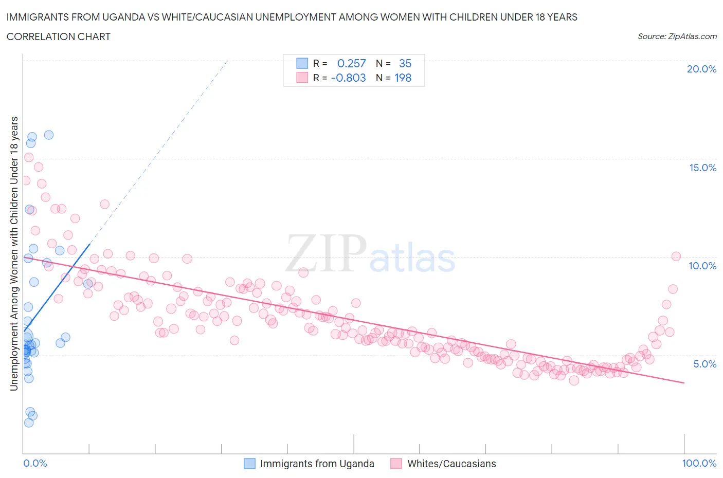 Immigrants from Uganda vs White/Caucasian Unemployment Among Women with Children Under 18 years