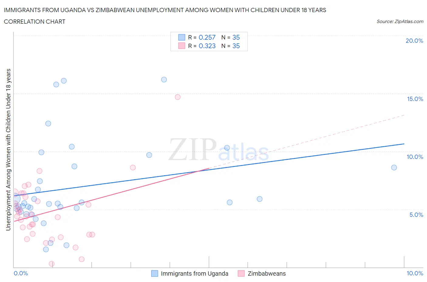 Immigrants from Uganda vs Zimbabwean Unemployment Among Women with Children Under 18 years