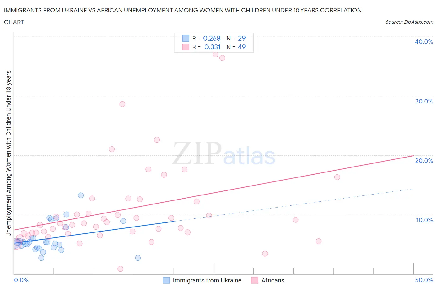 Immigrants from Ukraine vs African Unemployment Among Women with Children Under 18 years