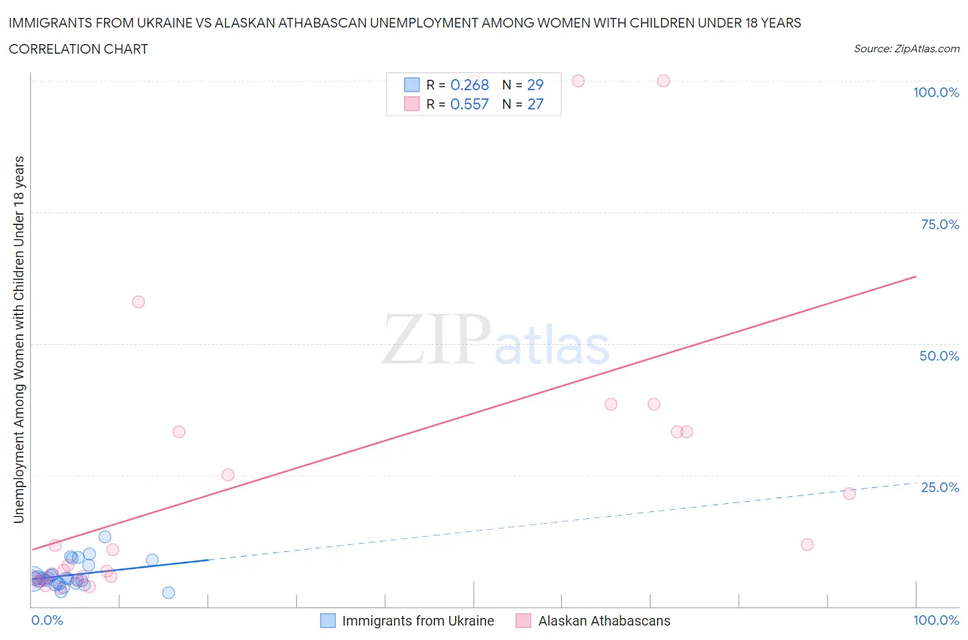 Immigrants from Ukraine vs Alaskan Athabascan Unemployment Among Women with Children Under 18 years