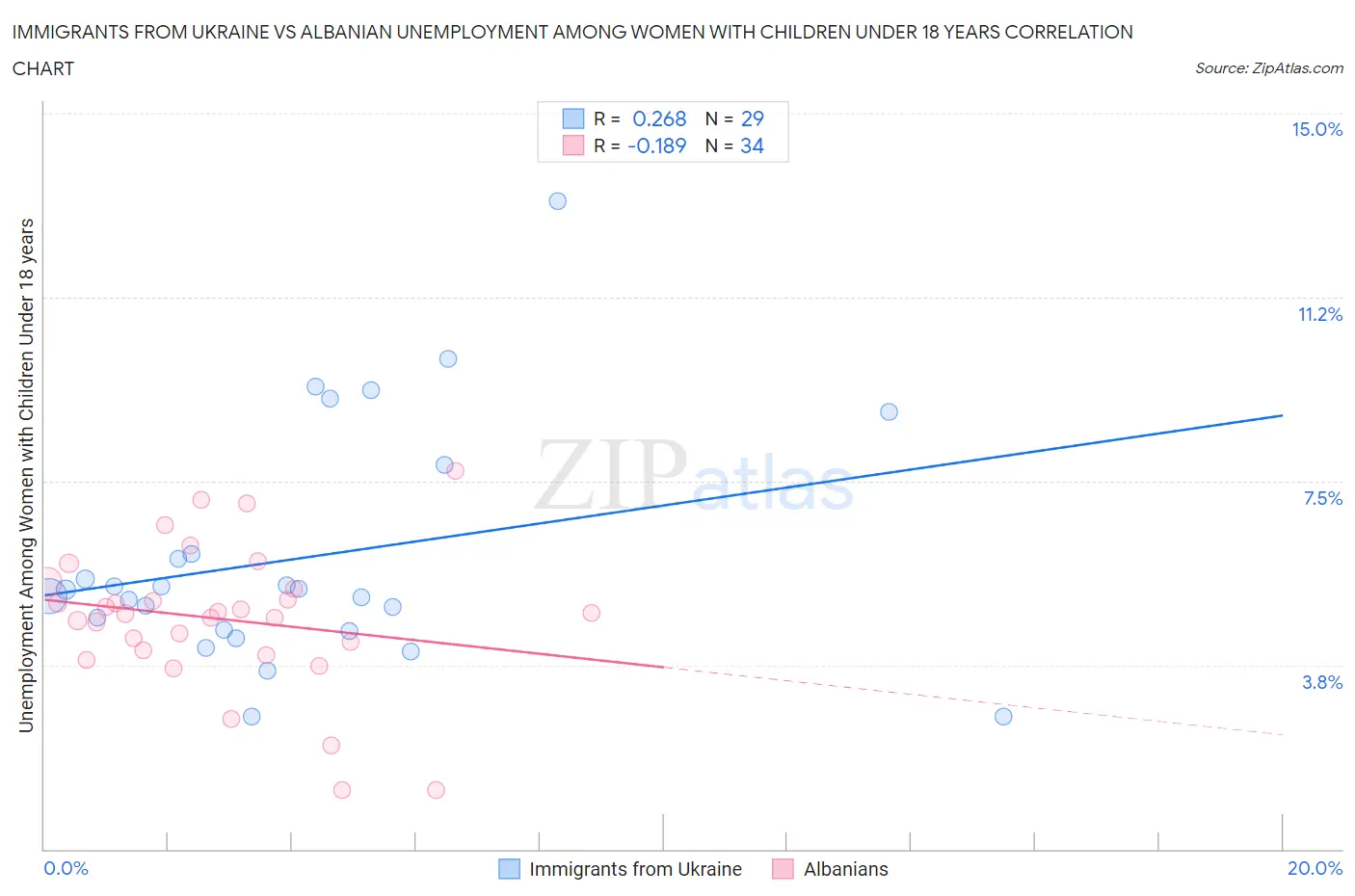 Immigrants from Ukraine vs Albanian Unemployment Among Women with Children Under 18 years