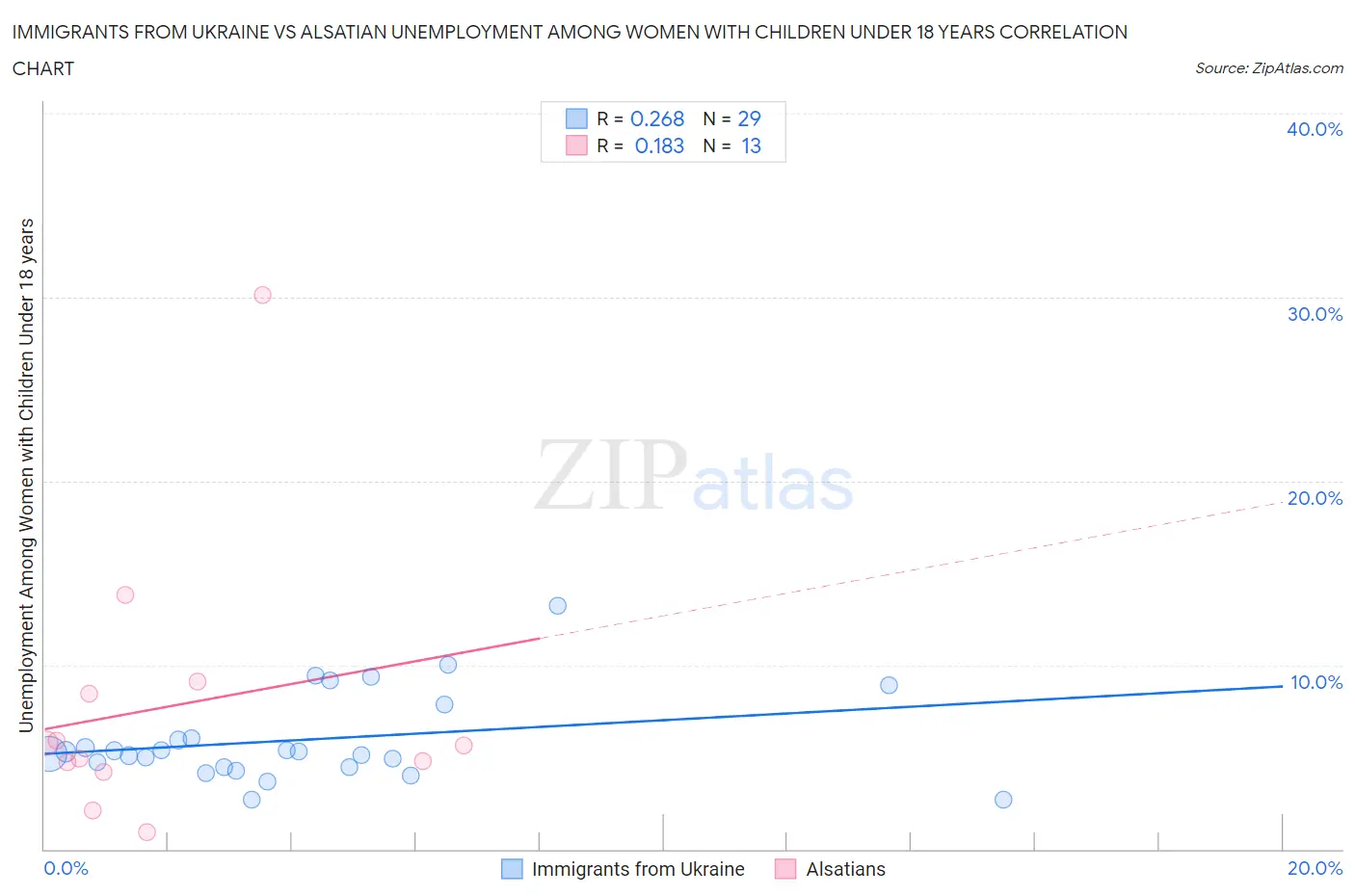 Immigrants from Ukraine vs Alsatian Unemployment Among Women with Children Under 18 years