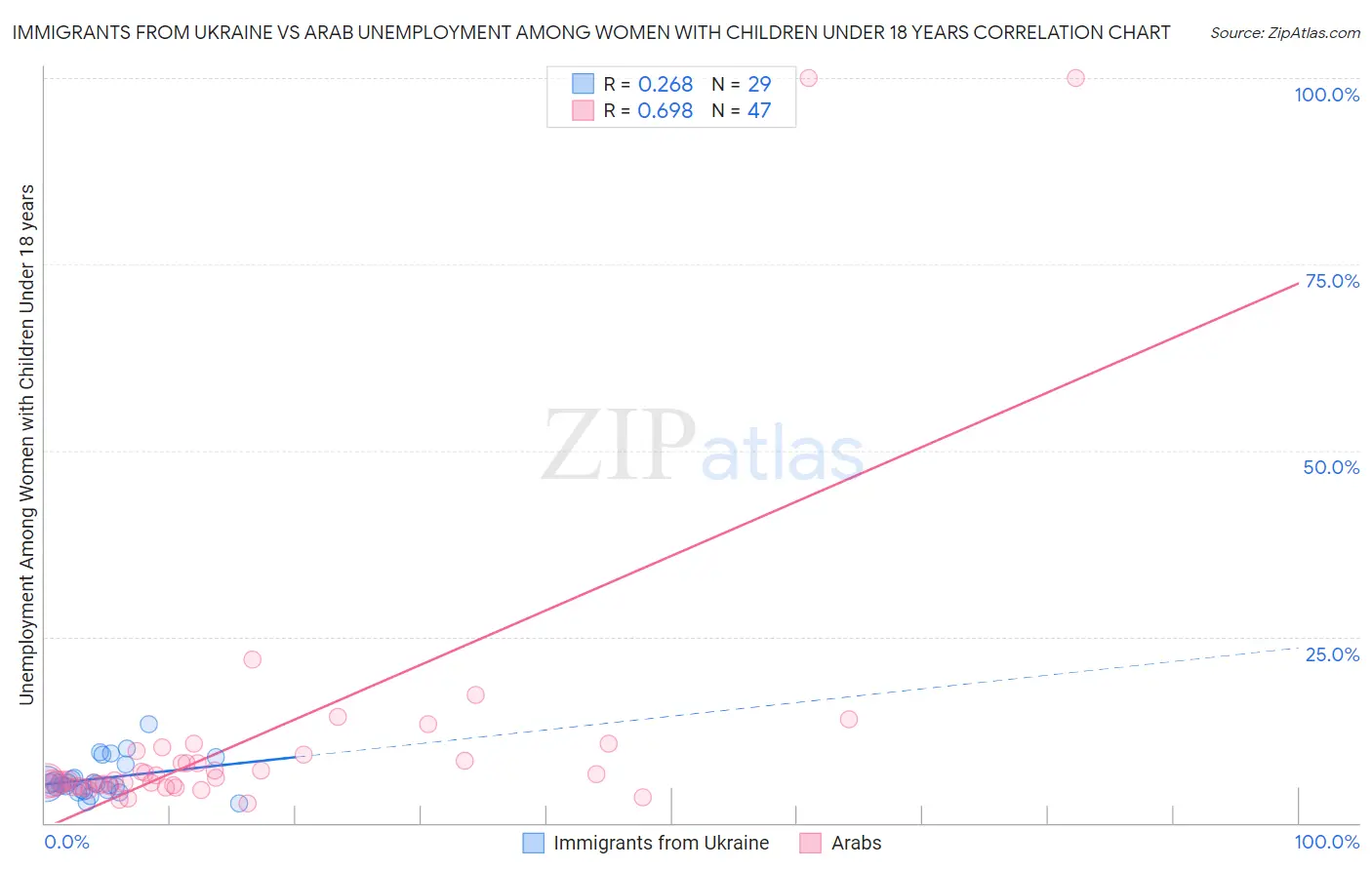Immigrants from Ukraine vs Arab Unemployment Among Women with Children Under 18 years