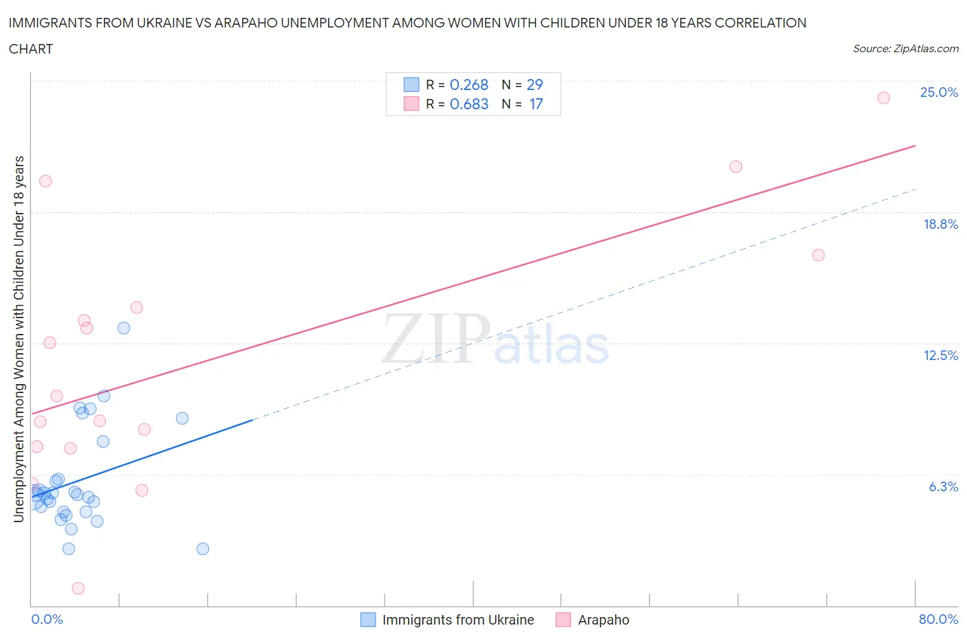 Immigrants from Ukraine vs Arapaho Unemployment Among Women with Children Under 18 years