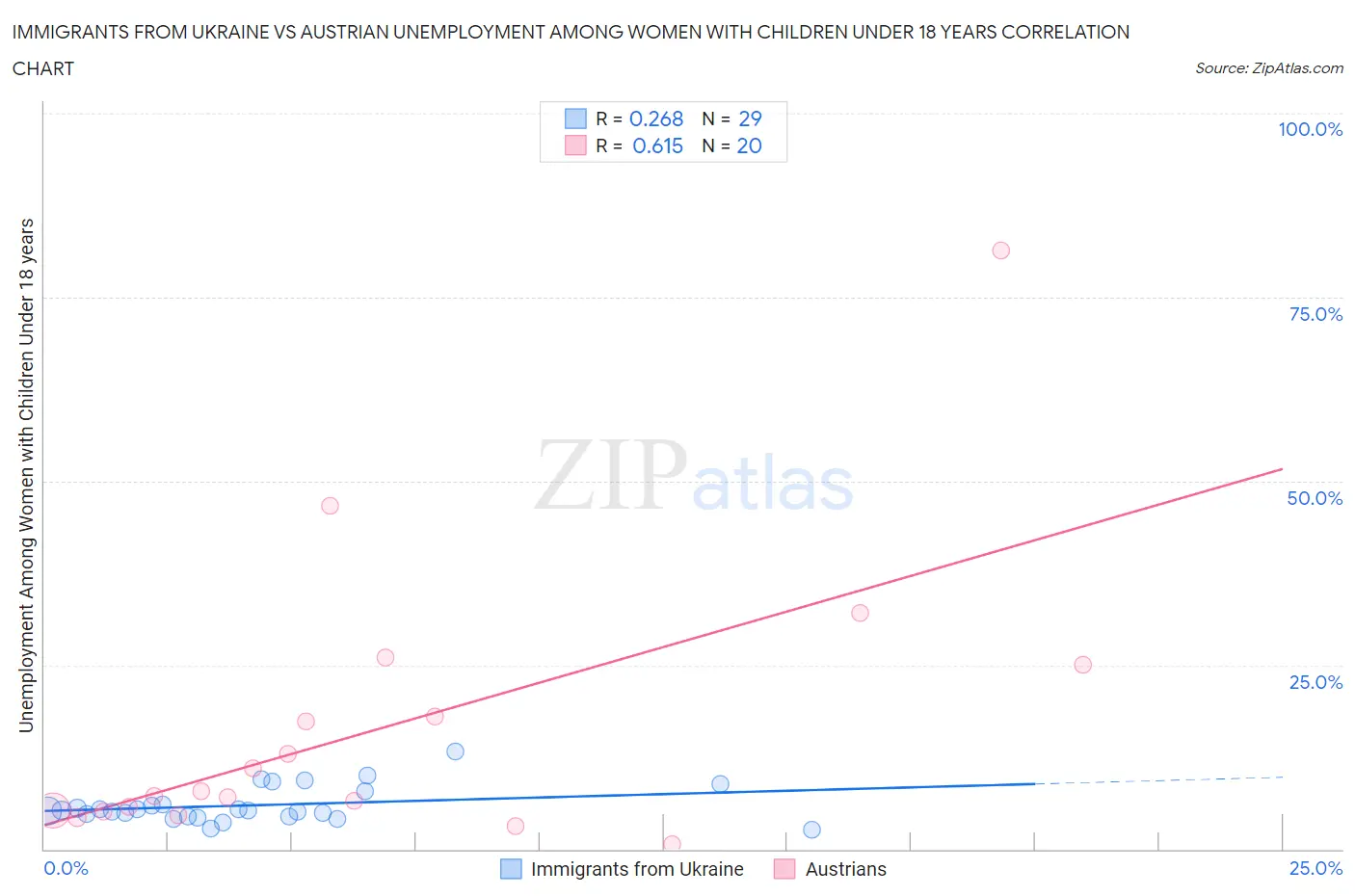 Immigrants from Ukraine vs Austrian Unemployment Among Women with Children Under 18 years