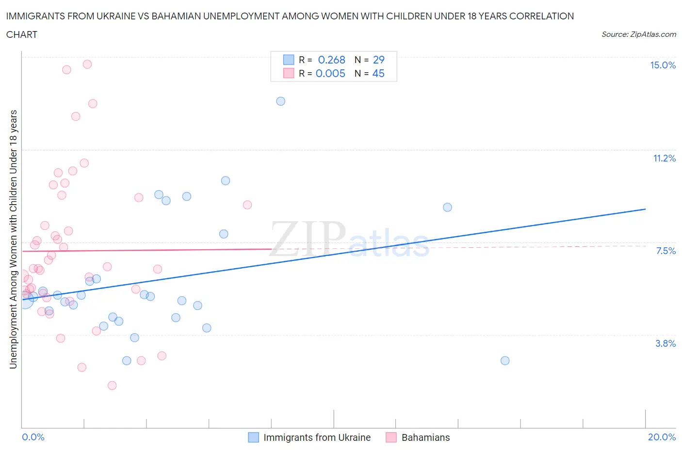 Immigrants from Ukraine vs Bahamian Unemployment Among Women with Children Under 18 years