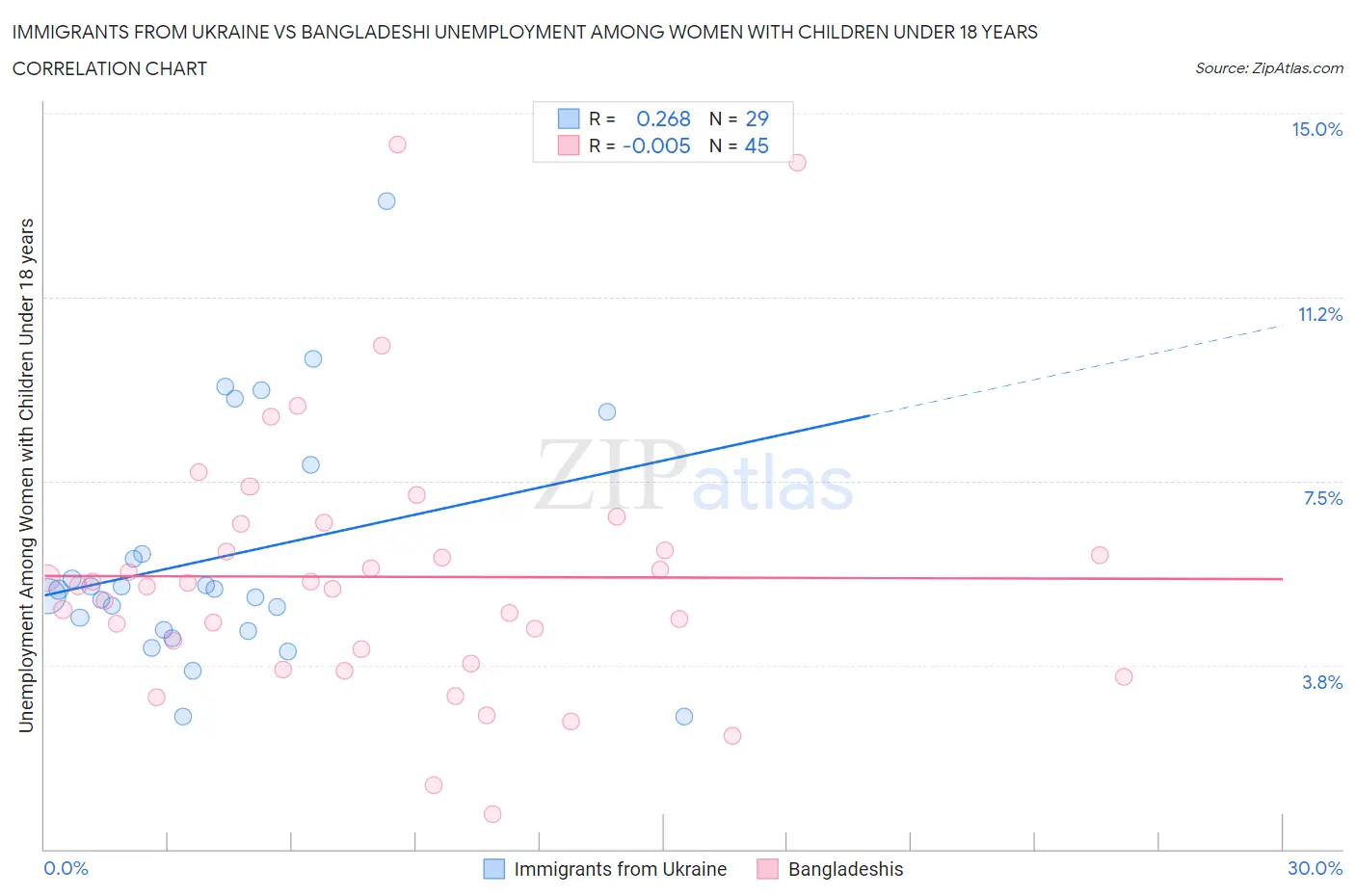 Immigrants from Ukraine vs Bangladeshi Unemployment Among Women with Children Under 18 years