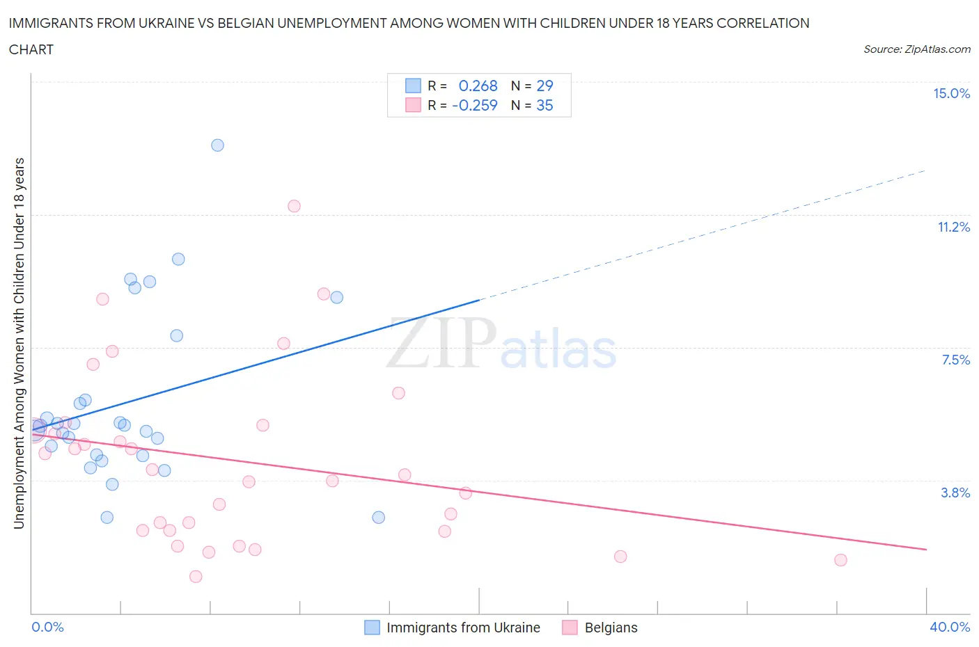 Immigrants from Ukraine vs Belgian Unemployment Among Women with Children Under 18 years