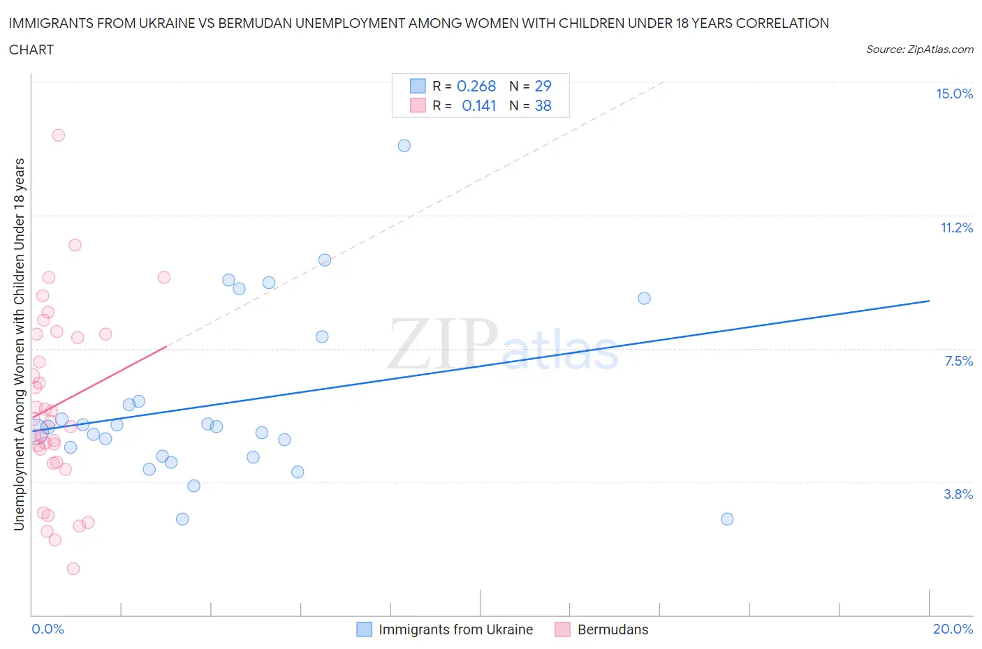 Immigrants from Ukraine vs Bermudan Unemployment Among Women with Children Under 18 years
