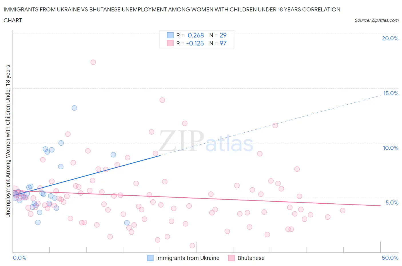 Immigrants from Ukraine vs Bhutanese Unemployment Among Women with Children Under 18 years