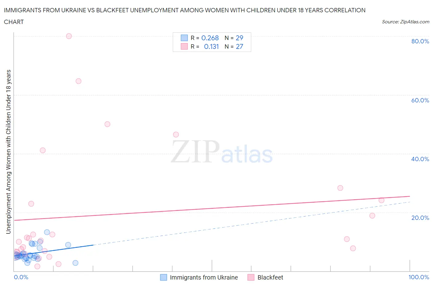 Immigrants from Ukraine vs Blackfeet Unemployment Among Women with Children Under 18 years