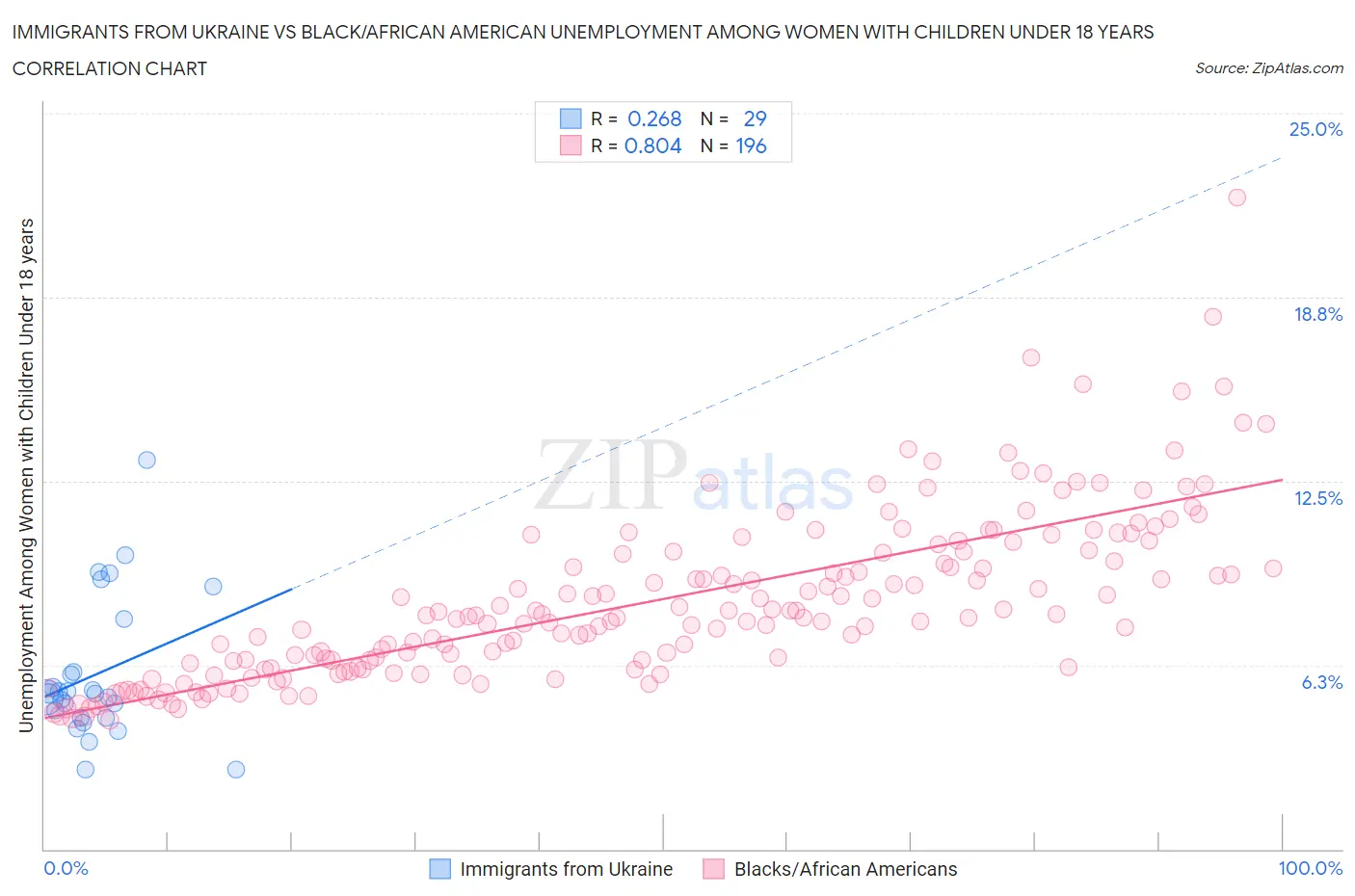Immigrants from Ukraine vs Black/African American Unemployment Among Women with Children Under 18 years