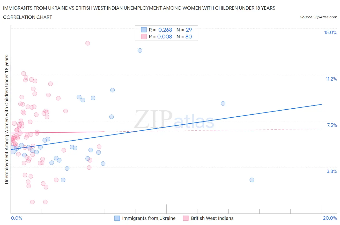 Immigrants from Ukraine vs British West Indian Unemployment Among Women with Children Under 18 years