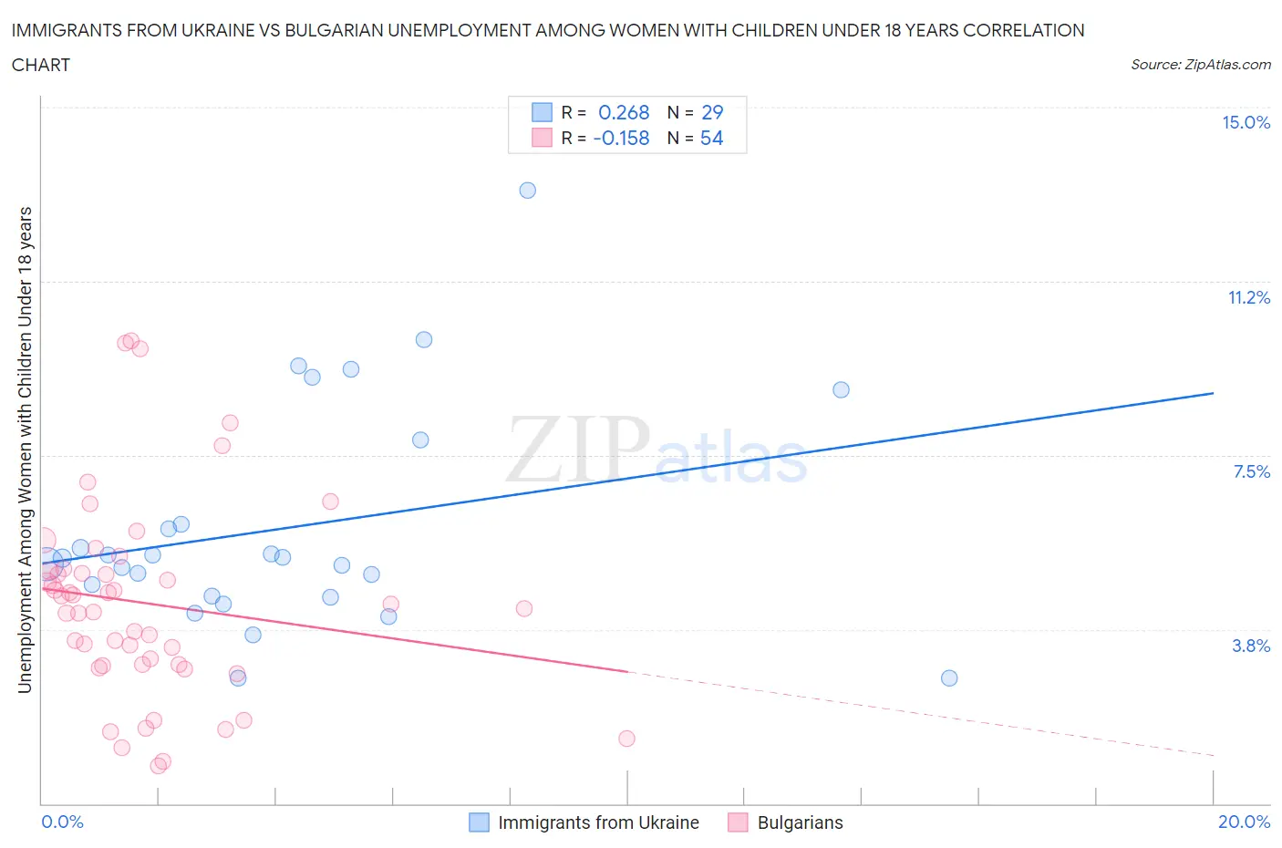 Immigrants from Ukraine vs Bulgarian Unemployment Among Women with Children Under 18 years