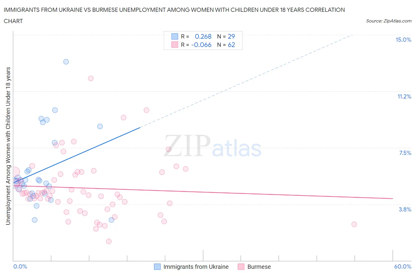 Immigrants from Ukraine vs Burmese Unemployment Among Women with Children Under 18 years