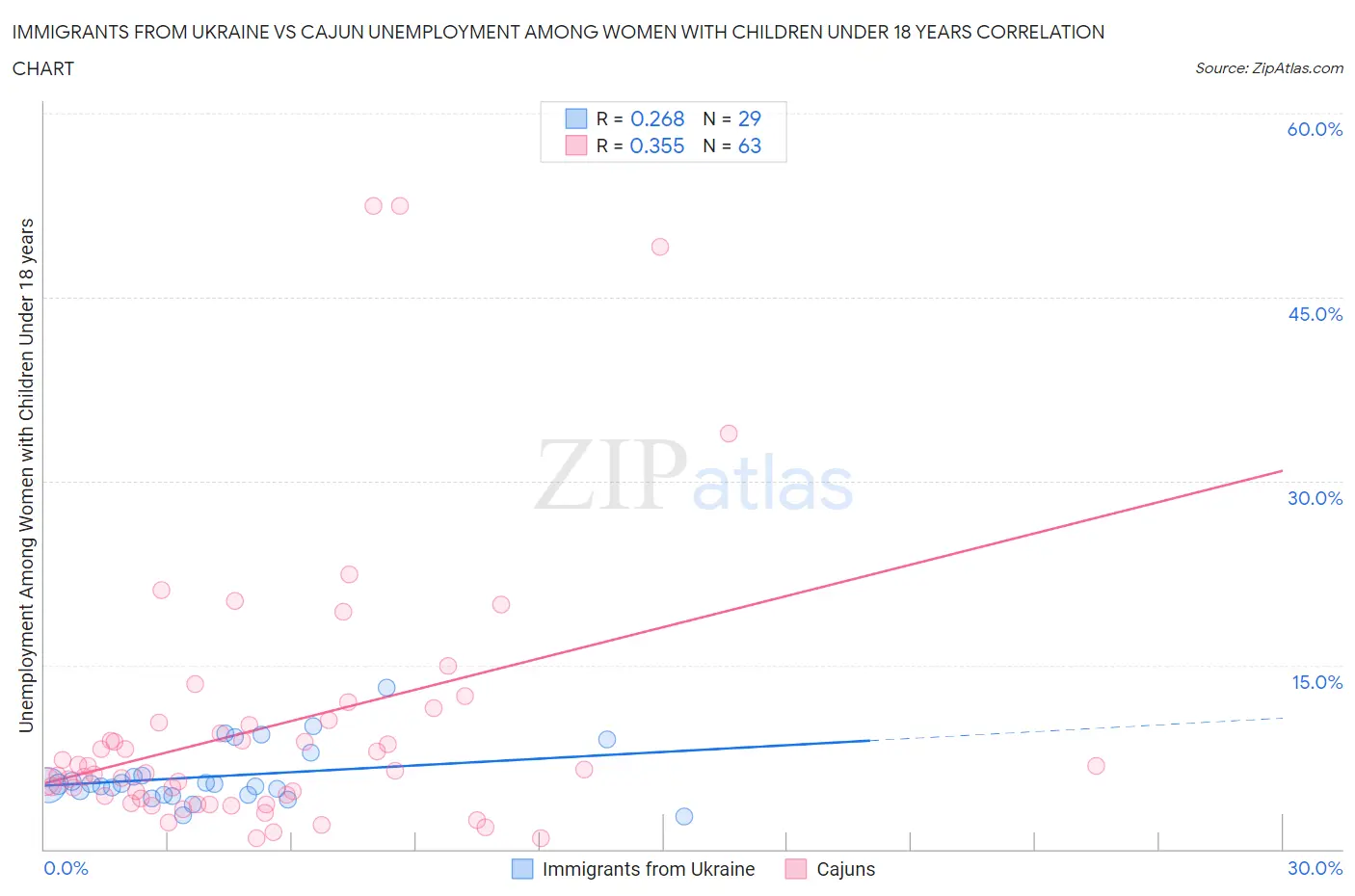 Immigrants from Ukraine vs Cajun Unemployment Among Women with Children Under 18 years