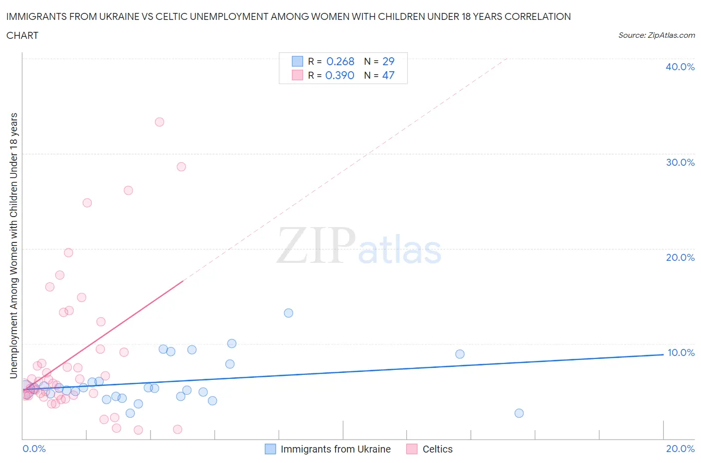 Immigrants from Ukraine vs Celtic Unemployment Among Women with Children Under 18 years