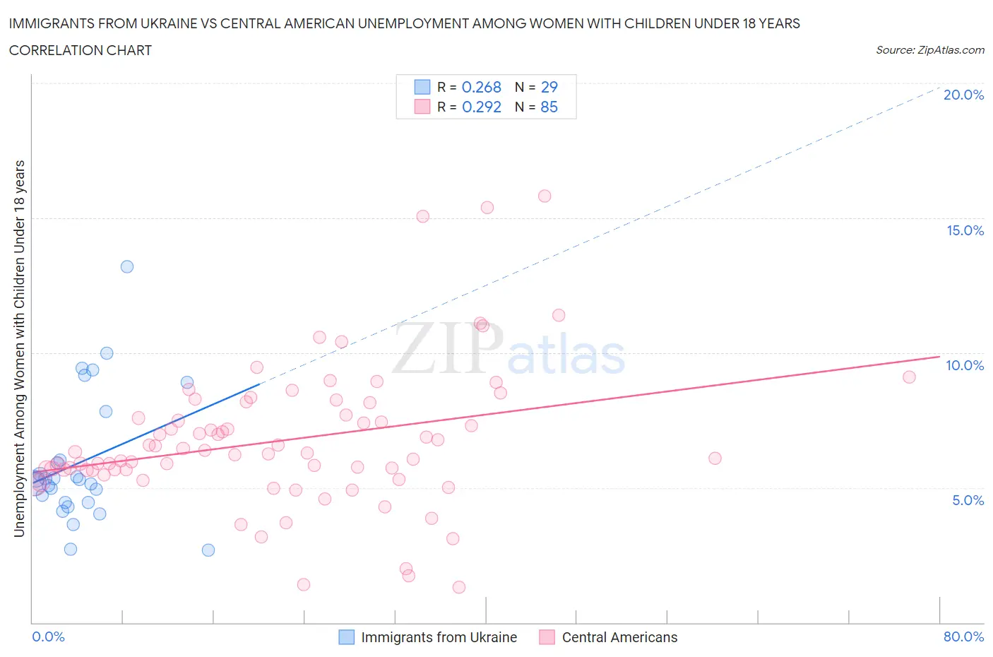 Immigrants from Ukraine vs Central American Unemployment Among Women with Children Under 18 years