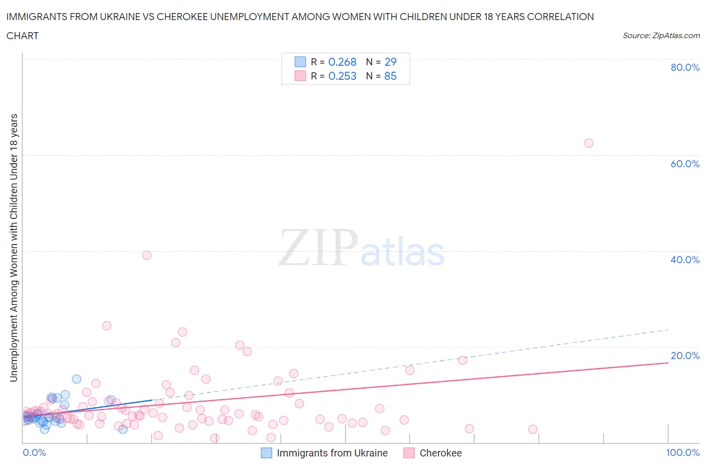 Immigrants from Ukraine vs Cherokee Unemployment Among Women with Children Under 18 years