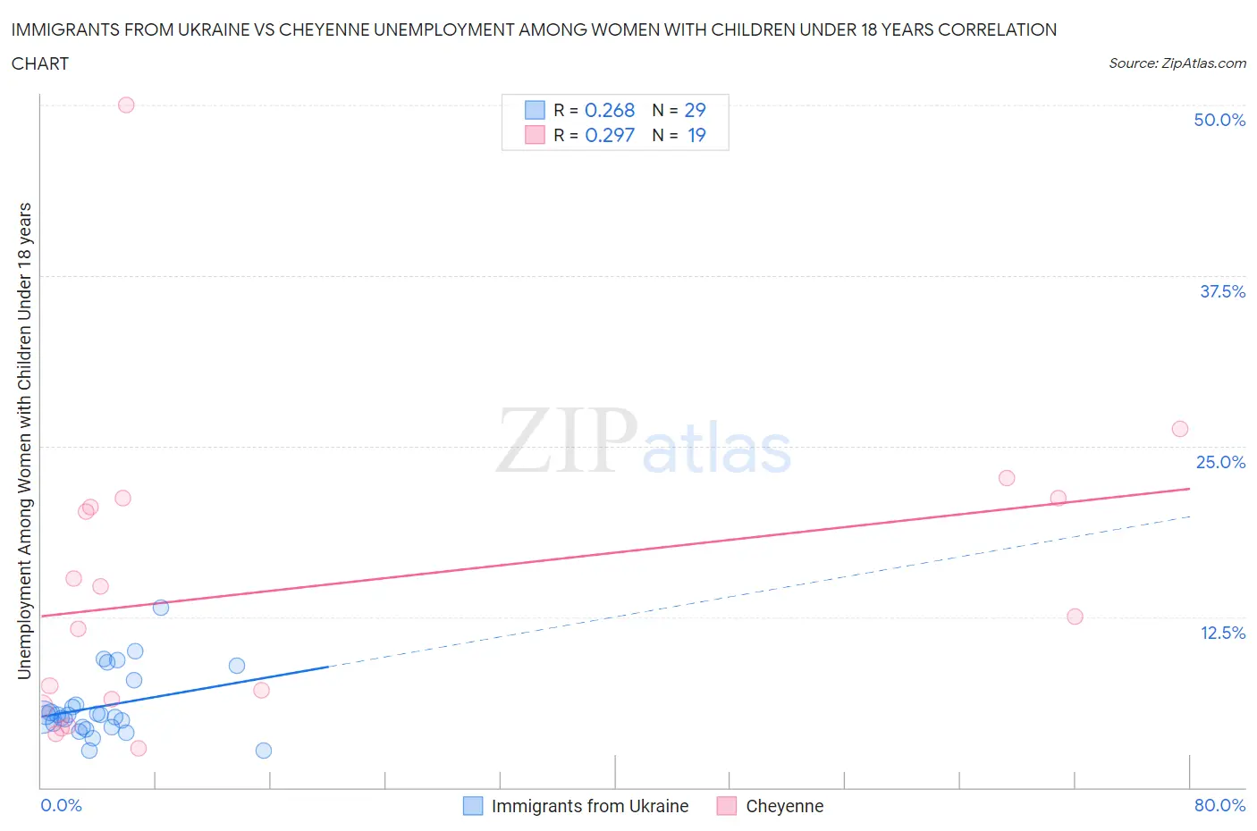 Immigrants from Ukraine vs Cheyenne Unemployment Among Women with Children Under 18 years