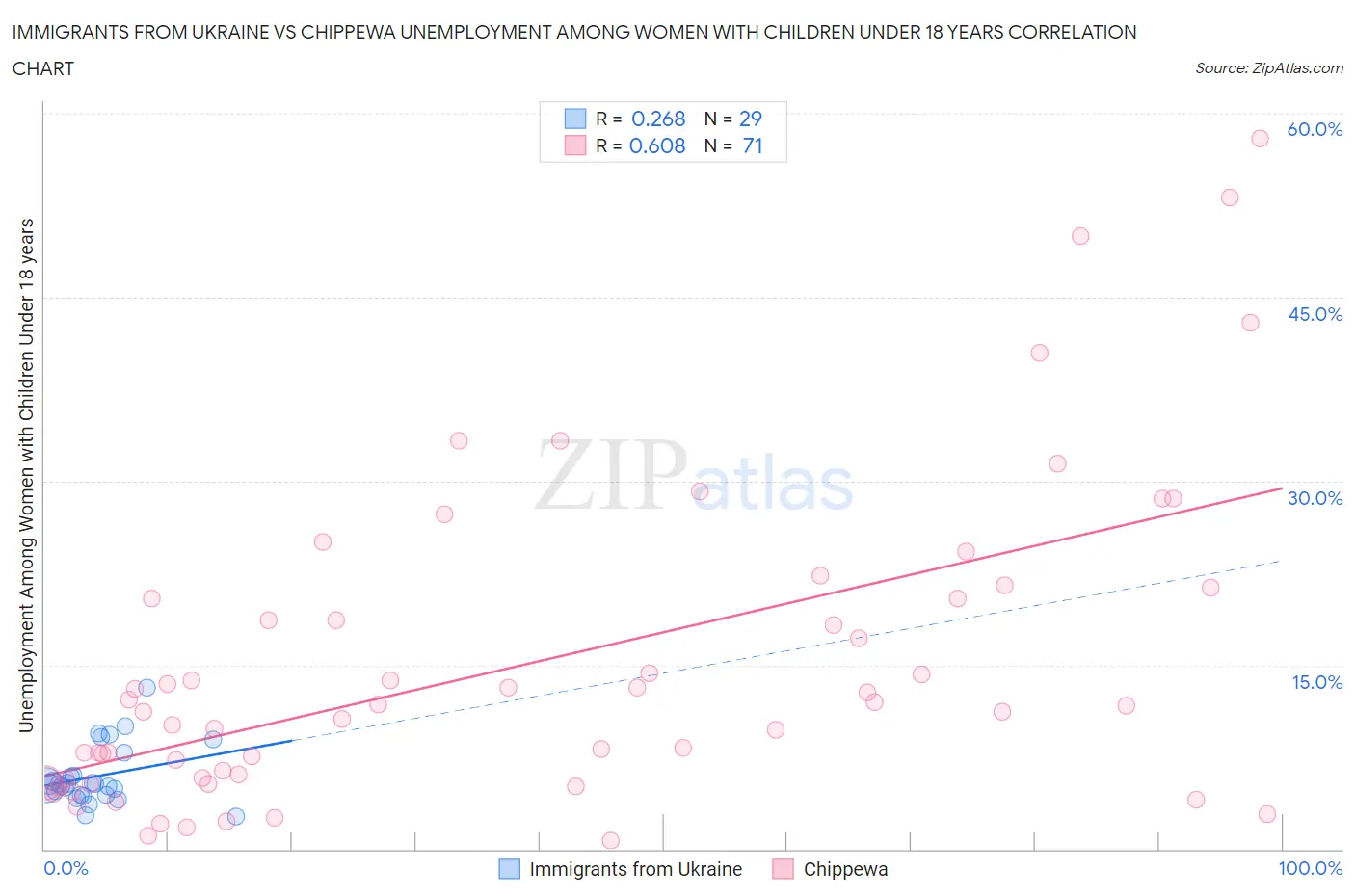 Immigrants from Ukraine vs Chippewa Unemployment Among Women with Children Under 18 years