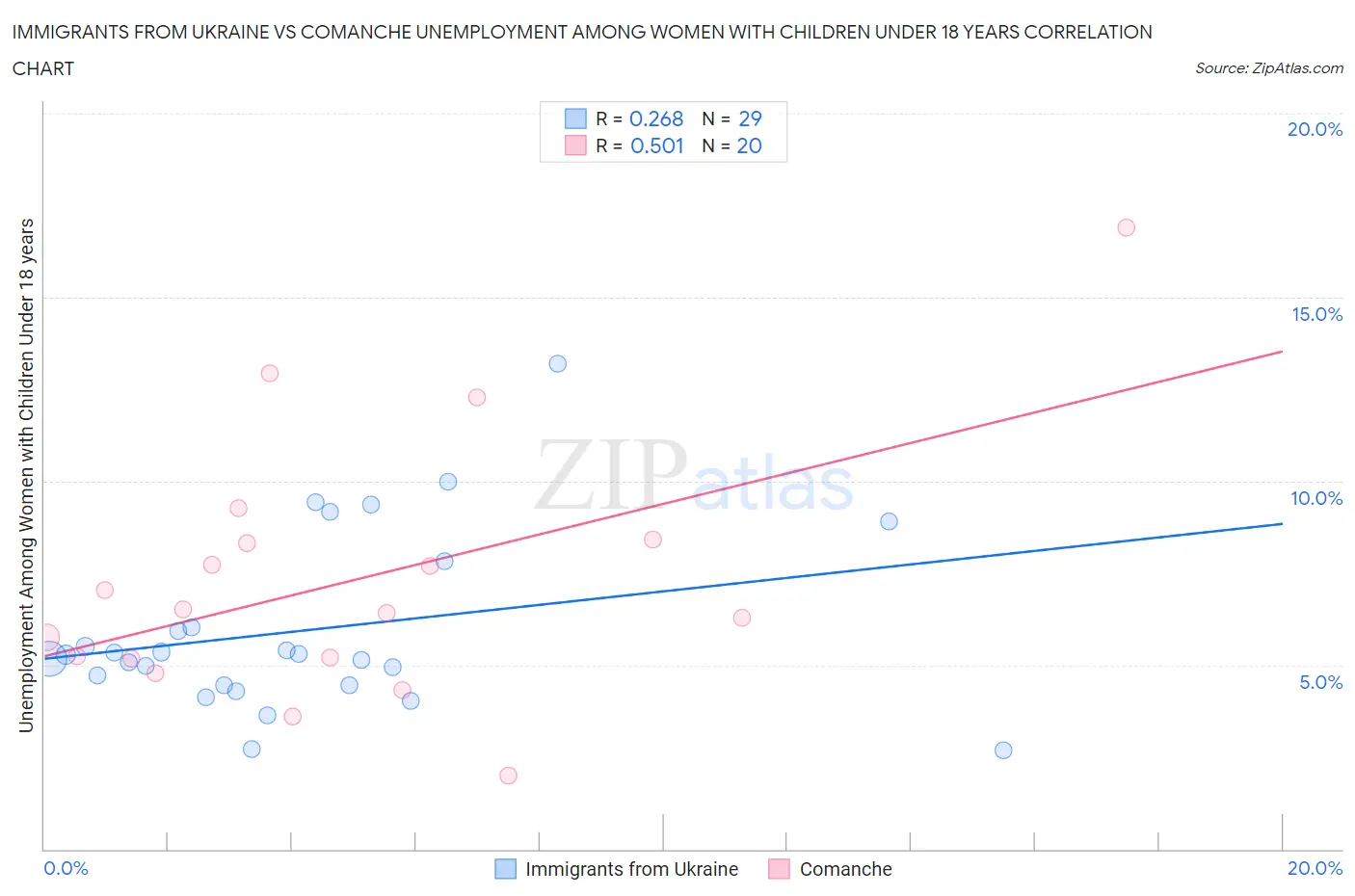 Immigrants from Ukraine vs Comanche Unemployment Among Women with Children Under 18 years