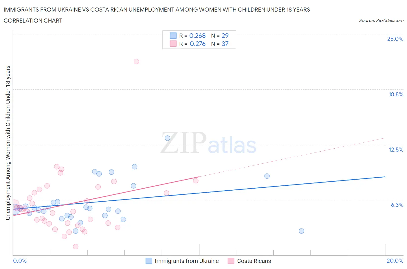 Immigrants from Ukraine vs Costa Rican Unemployment Among Women with Children Under 18 years
