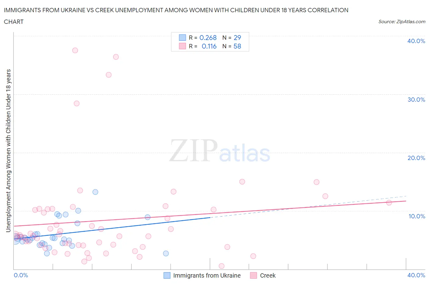 Immigrants from Ukraine vs Creek Unemployment Among Women with Children Under 18 years