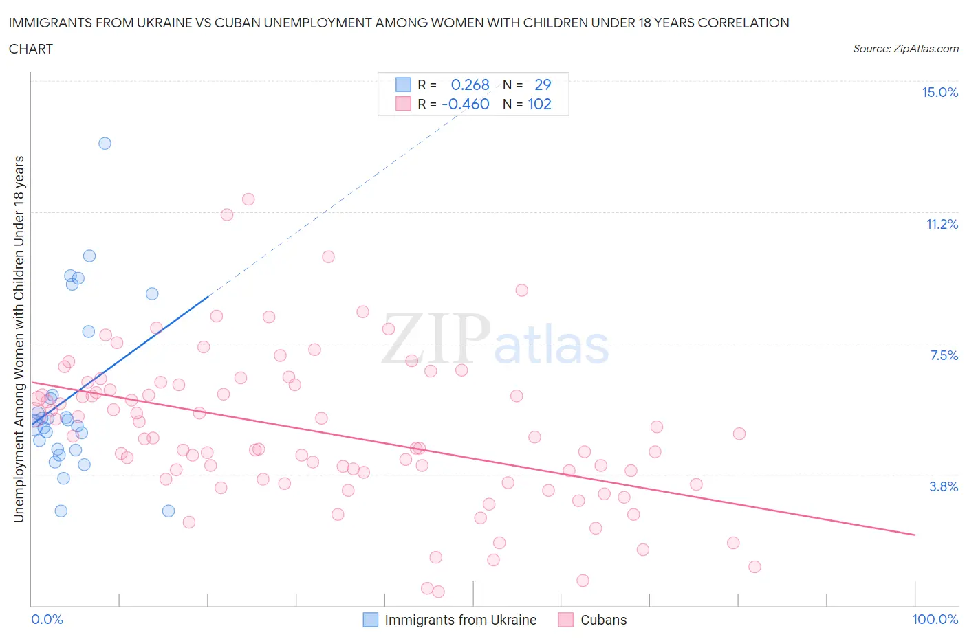 Immigrants from Ukraine vs Cuban Unemployment Among Women with Children Under 18 years