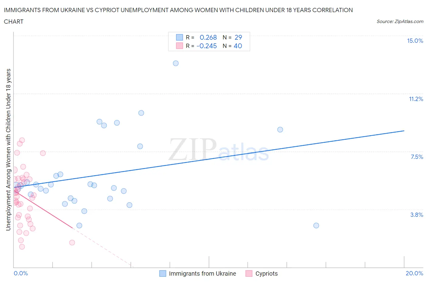 Immigrants from Ukraine vs Cypriot Unemployment Among Women with Children Under 18 years