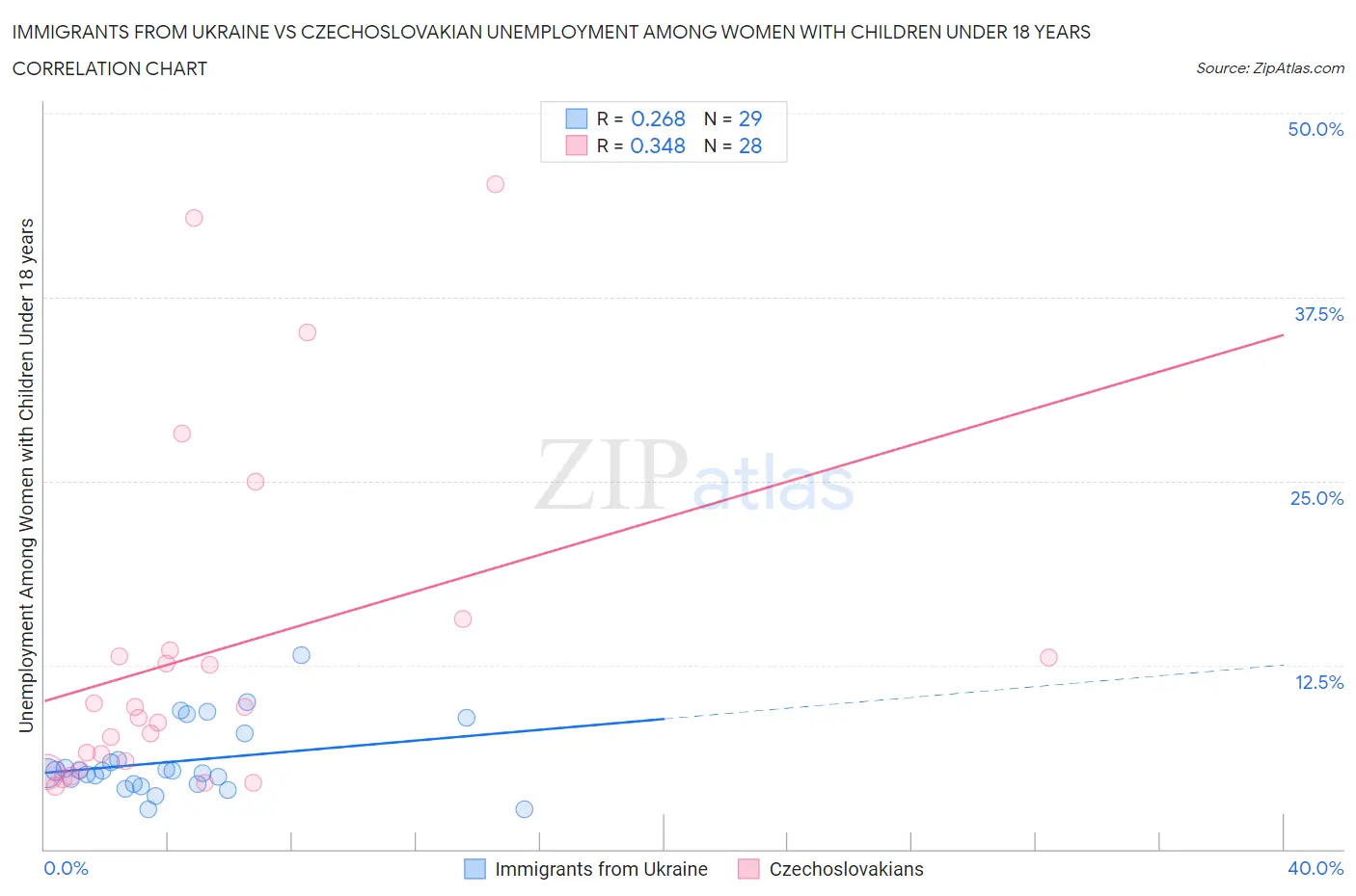 Immigrants from Ukraine vs Czechoslovakian Unemployment Among Women with Children Under 18 years