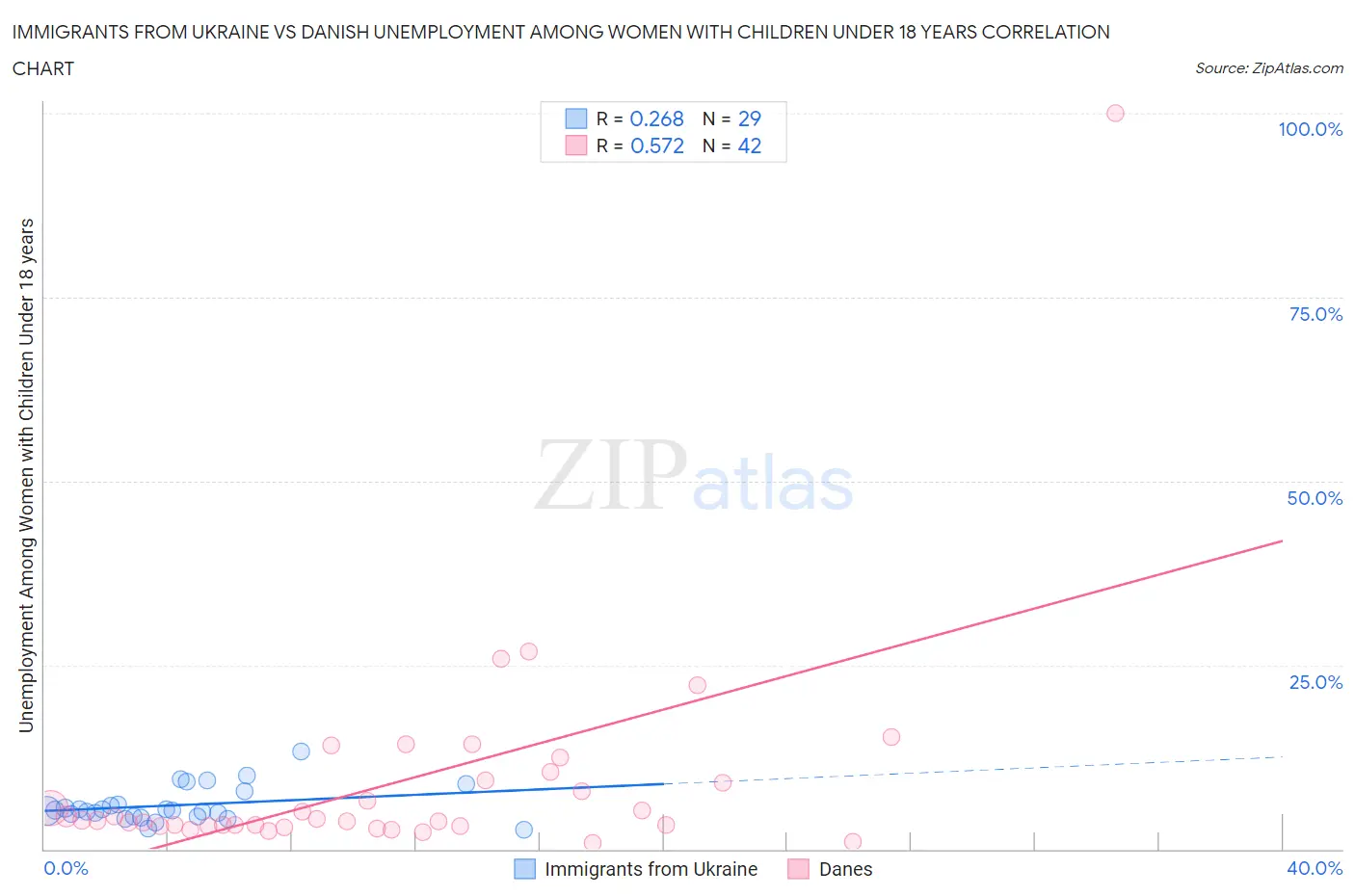 Immigrants from Ukraine vs Danish Unemployment Among Women with Children Under 18 years