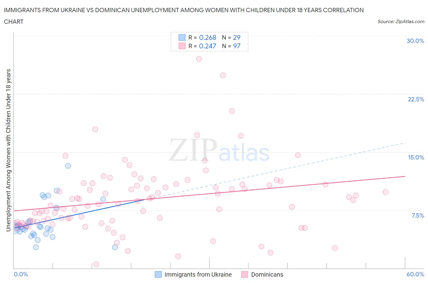 Immigrants from Ukraine vs Dominican Unemployment Among Women with Children Under 18 years
