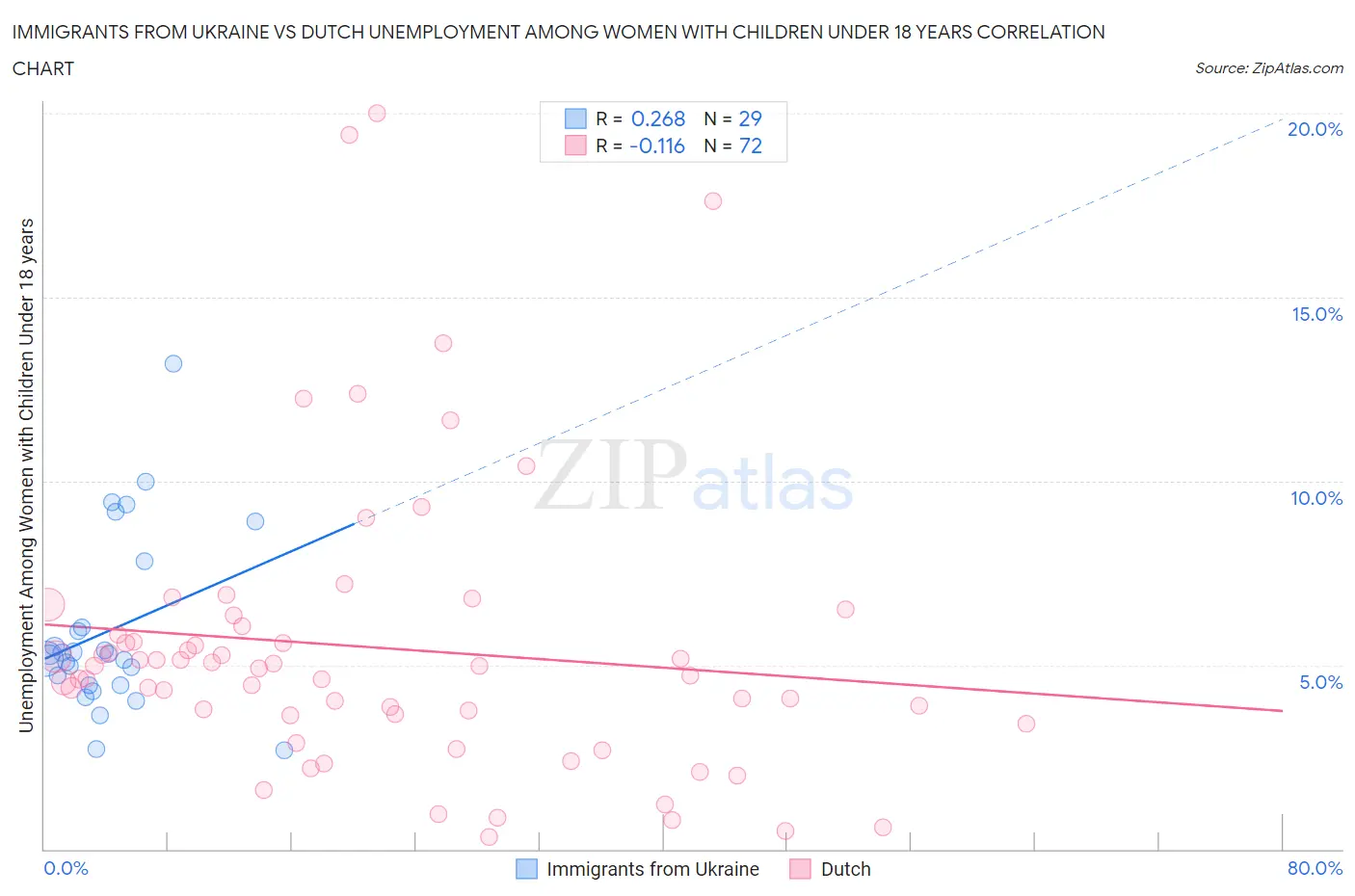 Immigrants from Ukraine vs Dutch Unemployment Among Women with Children Under 18 years
