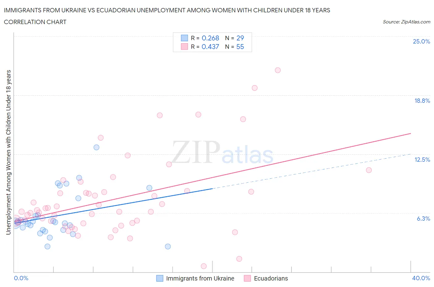 Immigrants from Ukraine vs Ecuadorian Unemployment Among Women with Children Under 18 years