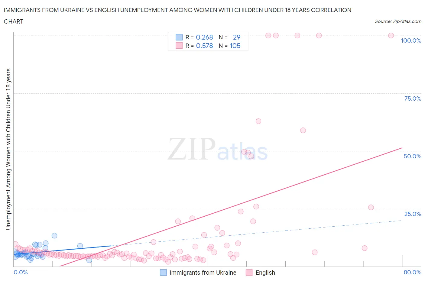 Immigrants from Ukraine vs English Unemployment Among Women with Children Under 18 years