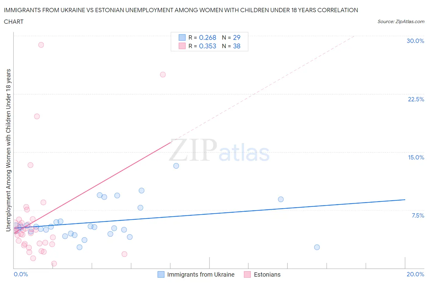 Immigrants from Ukraine vs Estonian Unemployment Among Women with Children Under 18 years