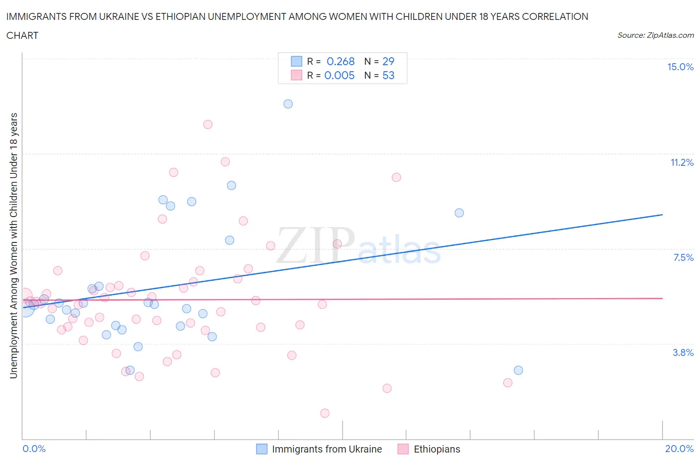 Immigrants from Ukraine vs Ethiopian Unemployment Among Women with Children Under 18 years