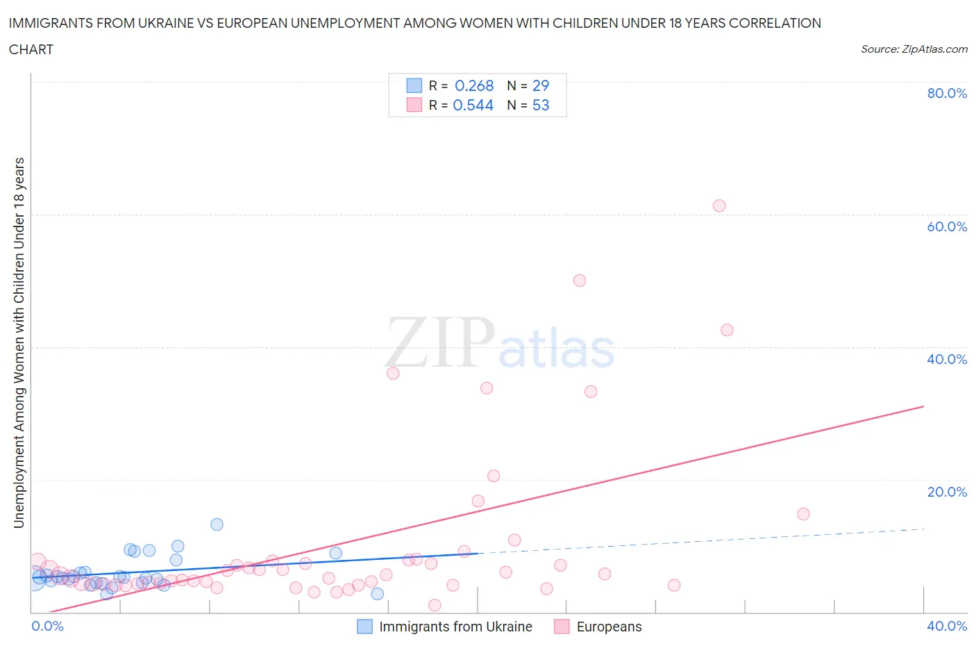 Immigrants from Ukraine vs European Unemployment Among Women with Children Under 18 years