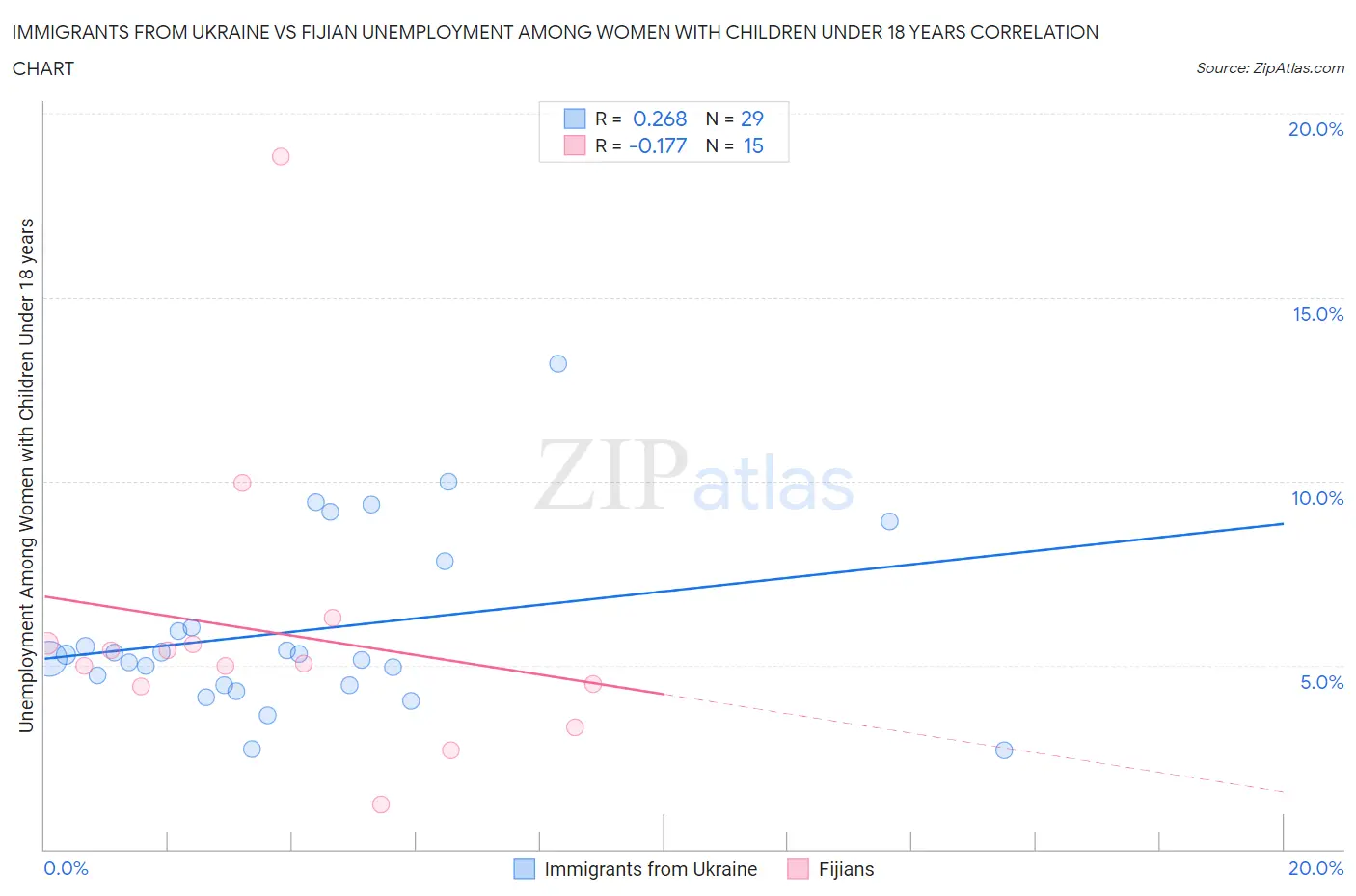 Immigrants from Ukraine vs Fijian Unemployment Among Women with Children Under 18 years