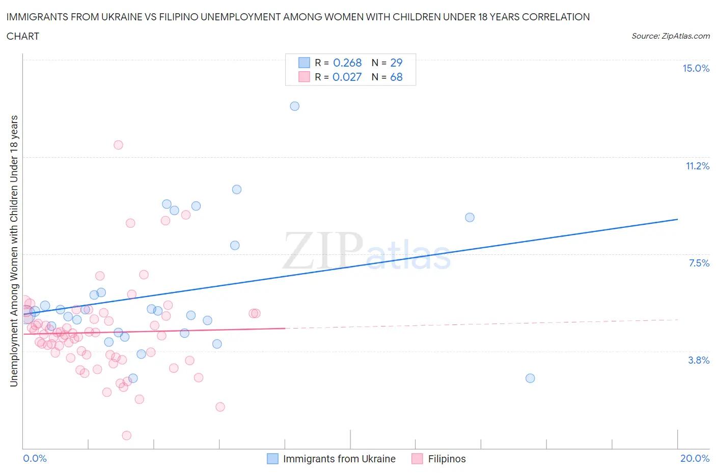 Immigrants from Ukraine vs Filipino Unemployment Among Women with Children Under 18 years