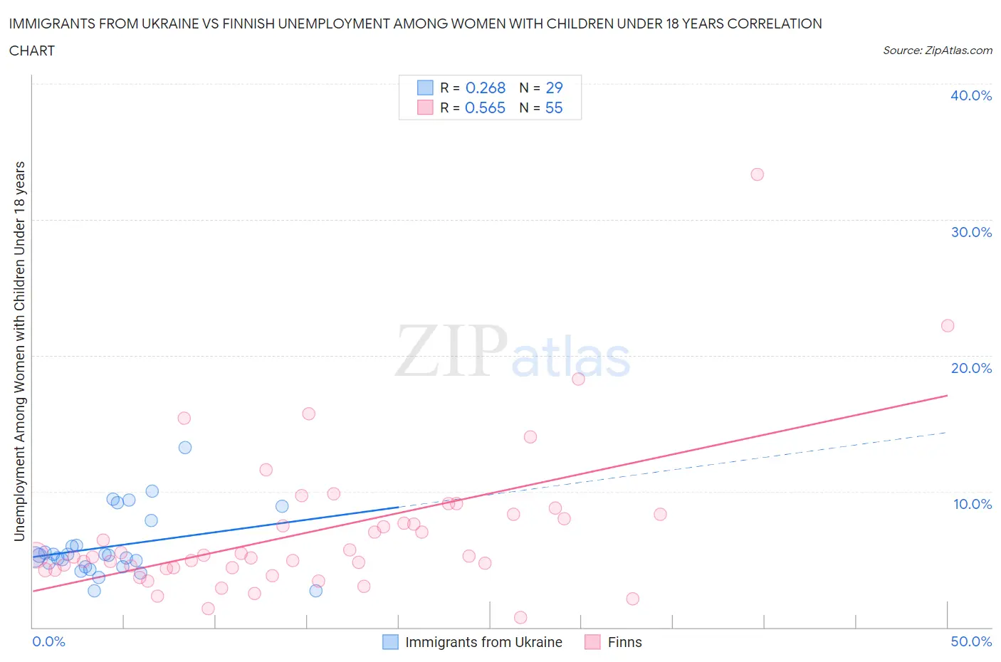 Immigrants from Ukraine vs Finnish Unemployment Among Women with Children Under 18 years