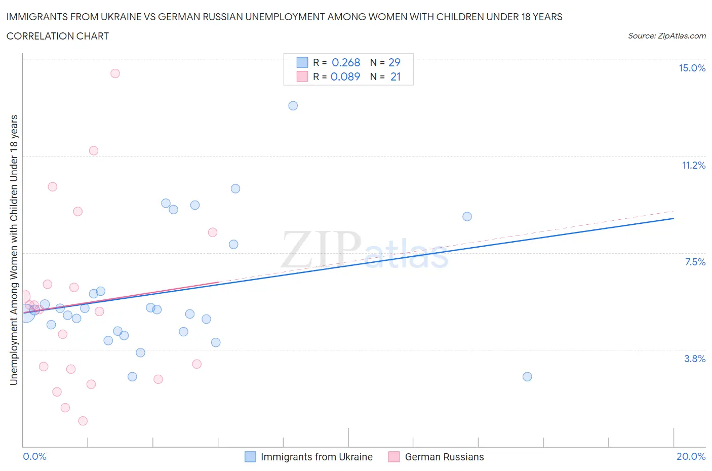 Immigrants from Ukraine vs German Russian Unemployment Among Women with Children Under 18 years