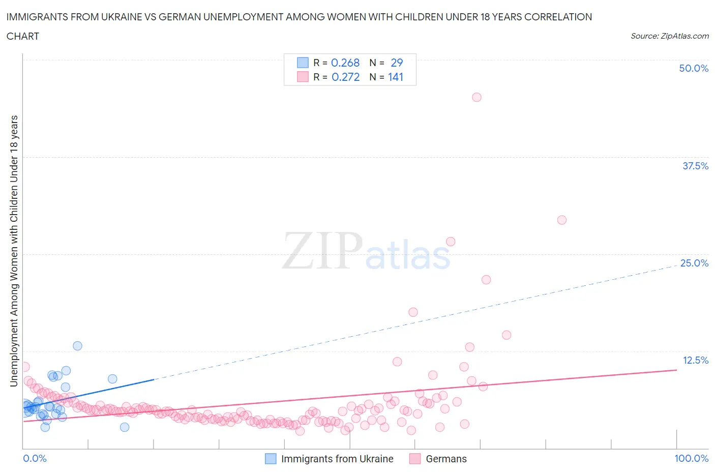 Immigrants from Ukraine vs German Unemployment Among Women with Children Under 18 years