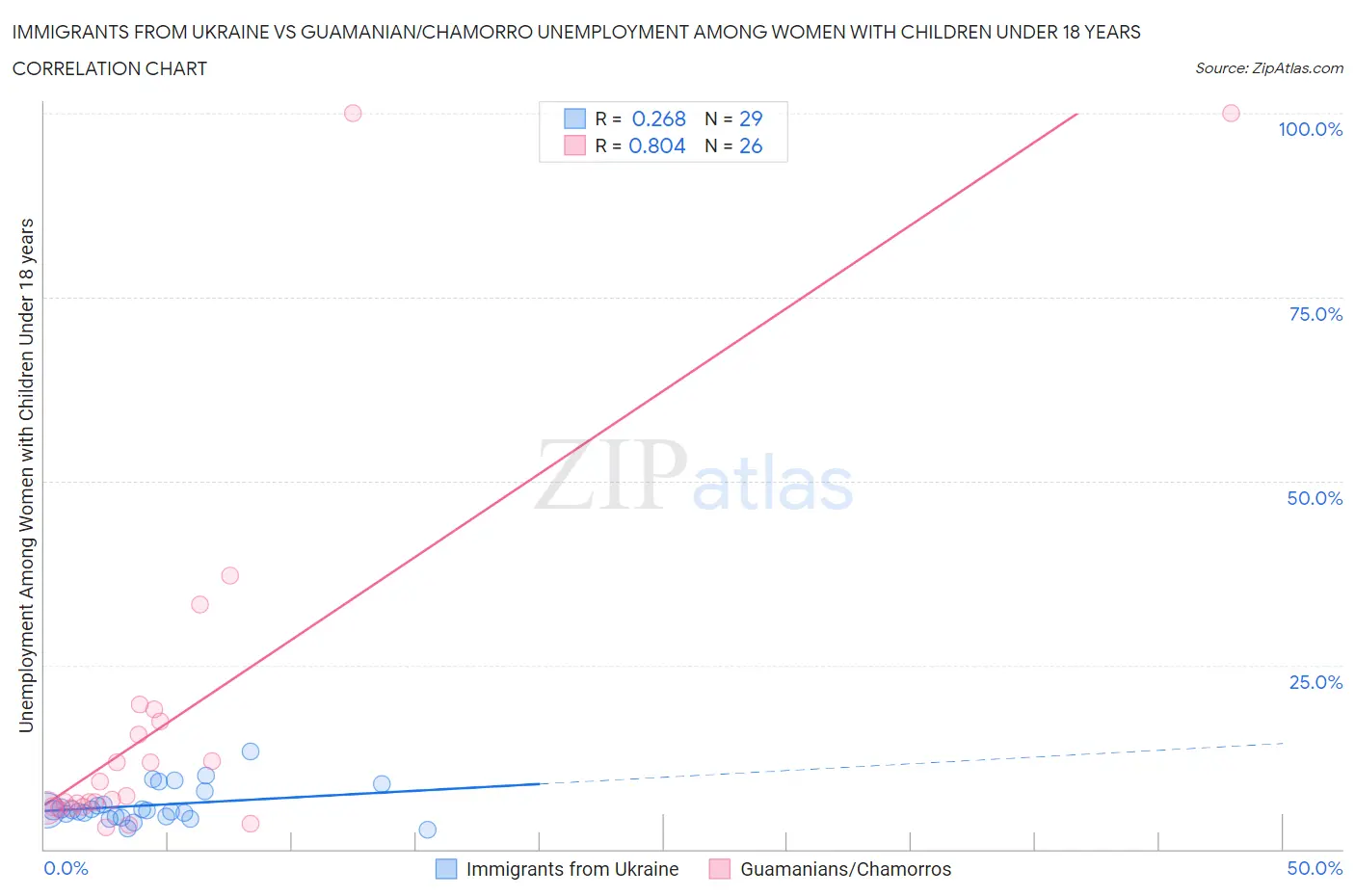 Immigrants from Ukraine vs Guamanian/Chamorro Unemployment Among Women with Children Under 18 years